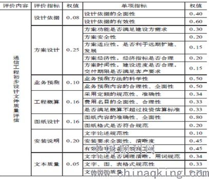 通信設(shè)備開發(fā)階段工程設(shè)計文件質(zhì)量評估體系建立及對標分析