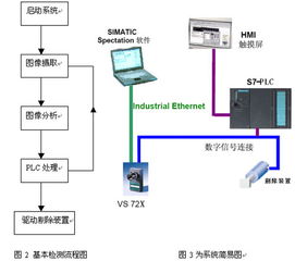 西門子機(jī)器視覺(jué)系統(tǒng)與自動(dòng)化控制設(shè)備在醫(yī)療器械行業(yè)的創(chuàng)新應(yīng)用